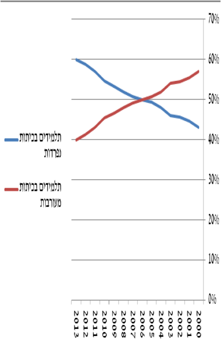תוכן המחקר- ההפרדה המגדרית בחמ"ד: מגמות, היבטים תקציביים ואקלים חברתי