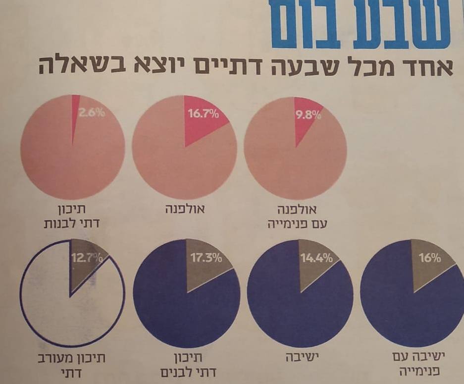 ישיבה תיכונית או תיכון מעורב לבנים ובנות – היכן יש יותר דתל"שים?