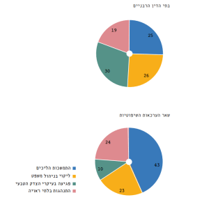 התנהלות בתי הדין הרבניים כערכאה שיפוטית / ד"ר אריאל פינקלשטיין